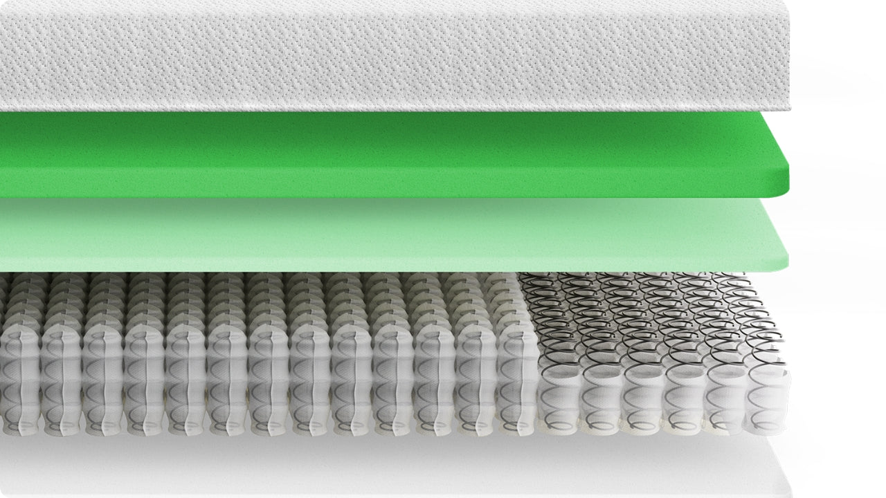Exploded mattress layers highlighting a breathable top cover, green comfort and transition foams, and a pocketed coil base with reinforced edge support to show how each layer contributes to cushioning, alignment, and durability.