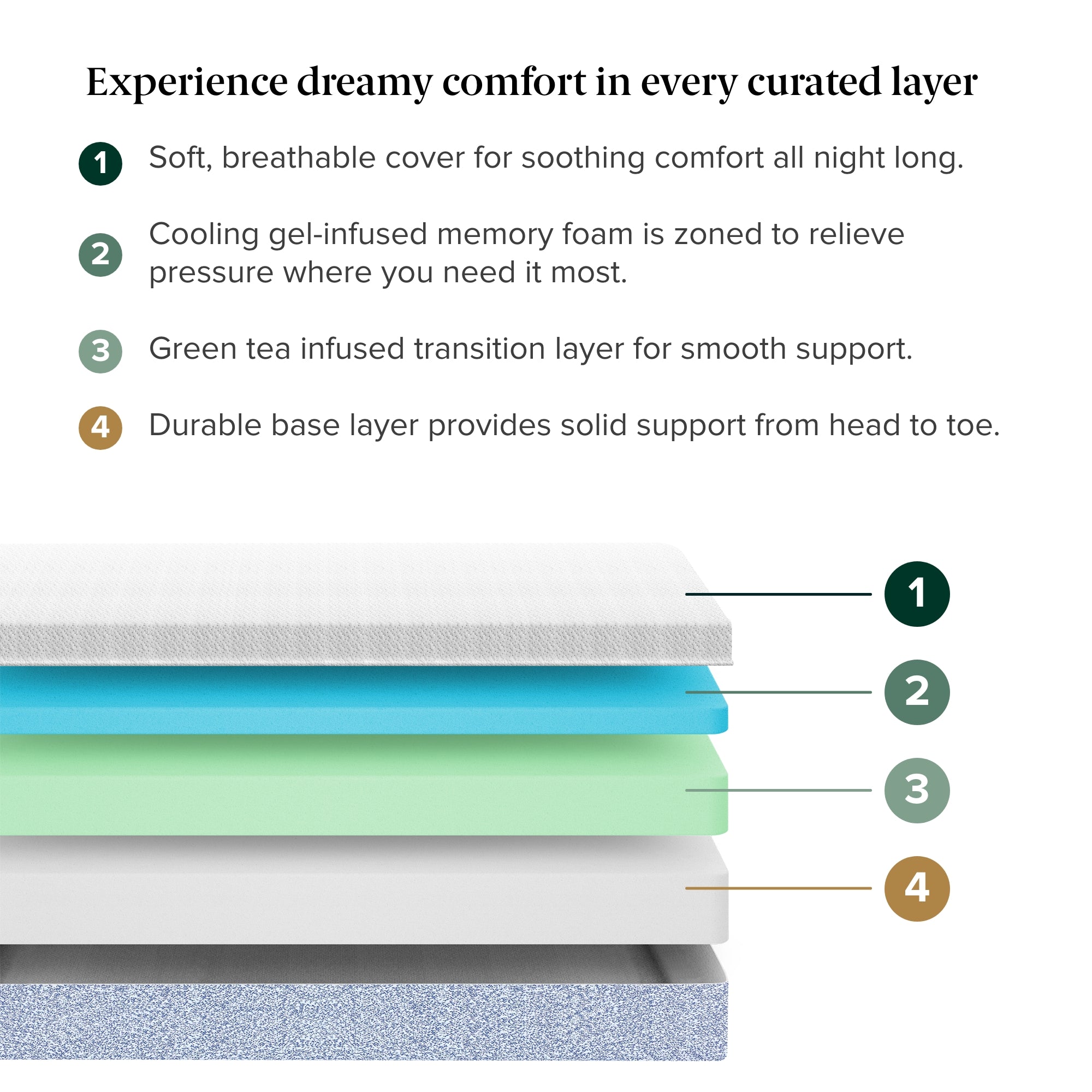 Experience dreamy comfort in every curated layer.' 1) Soft, breathable cover. 2) Cooling gel-infused memory foam zoned for pressure relief. 3) Green tea infused transition foam. 4) Durable base layer.