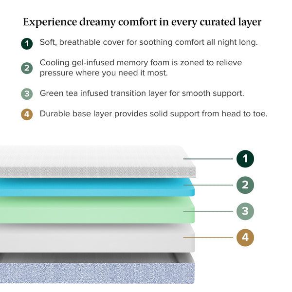 Experience dreamy comfort in every curated layer.' 1) Soft, breathable cover. 2) Cooling gel-infused memory foam zoned for pressure relief. 3) Green tea infused transition foam. 4) Durable base layer.