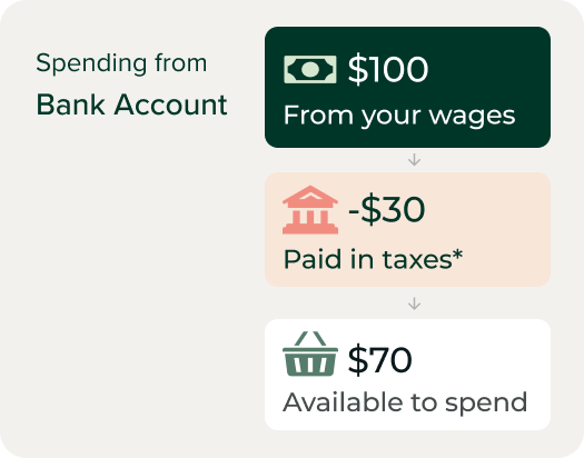 Flowchart showing $100 from wages spent from a bank account becomes $70 after $30 in taxes, illustrating reduced spending power compared to using tax-free HSA or FSA funds.