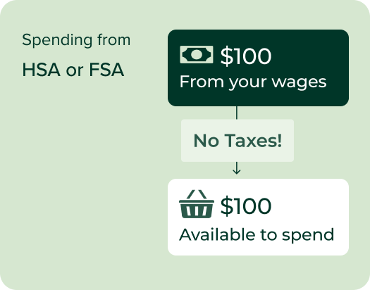 Diagram showing how spending $100 from HSA or FSA accounts avoids taxes, giving the full $100 to spend. The flowchart highlights “No Taxes!” between wages and available funds, promoting tax-free healthcare savings and smarter spending benefits