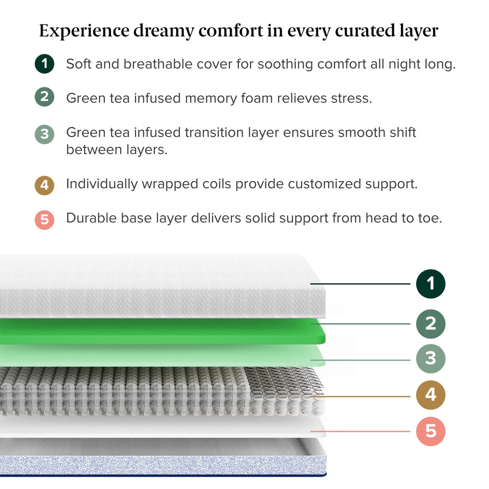 soft and breathable cover for soothing comfort all night long, green tea infused memory foam relieves stress, green tea infused transition layer ensures smooth shift between layers, individually wrapped coils provide customized support, durable base layer delivers solid support from head to toe