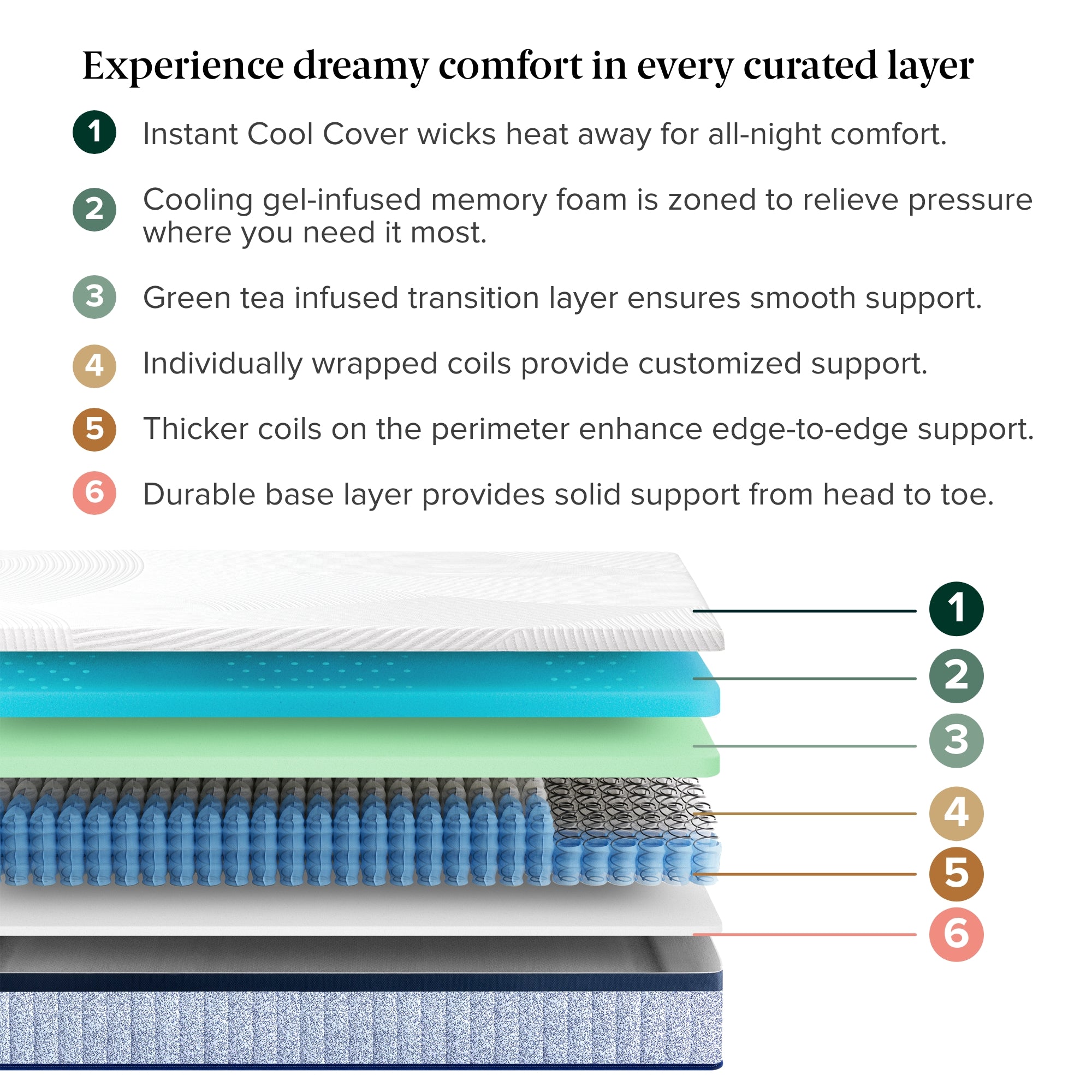 Layered view of Zinus Ultra Cooling Green Tea Hybrid Mattress, featuring an Instant Cool Cover, zoned cooling gel memory foam, green tea transition foam, individually wrapped coils, edge support coils, and a durable base layer for full-body support.