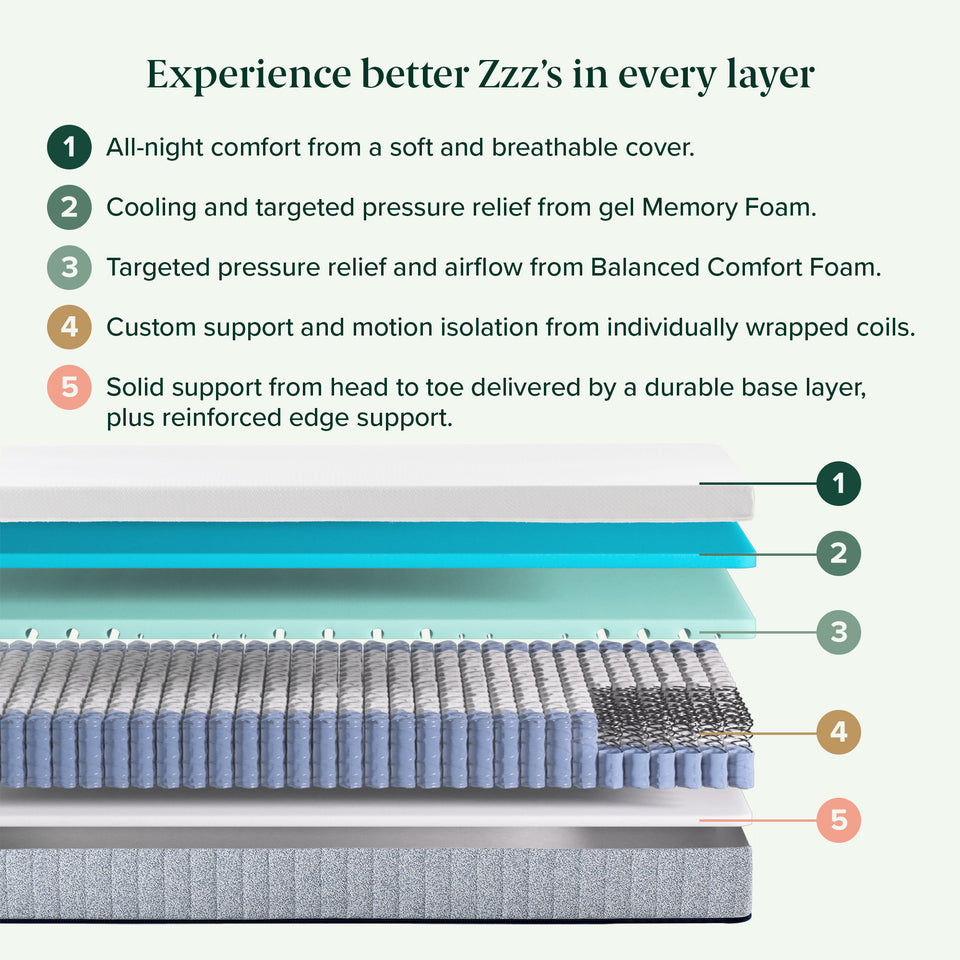 Experience better Zzz's in every layer.' 1) All-night comfort from a soft and breathable cover. 2) Cooling and targeted pressure relief from gel Memory Foam. 3) Targeted pressure relief and airflow from Balanced Comfort Foam. 4) Custom support and motion isolation from individually wrapped coils. 5) Solid support from head to toe delivered by a durable base layer, plus reinforced edge support. Diagram shows 5 stacked layers, labeled top to bottom.