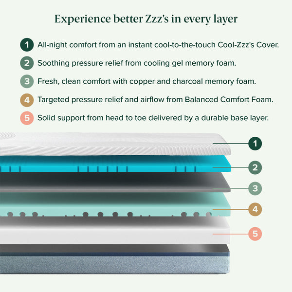 Experience better Zzz's in every layer.' 1) All-night comfort from an instant cool-to-the-touch Cool-Zzz's Cover. 2) Soothing pressure relief from cooling gel memory foam. 3) Fresh, clean comfort with copper and charcoal memory foam. 4) Targeted pressure relief and airflow from Balanced Comfort Foam. 5) Solid support from head to toe delivered by a durable base layer. Diagram shows 5 stacked layers, labeled top to bottom