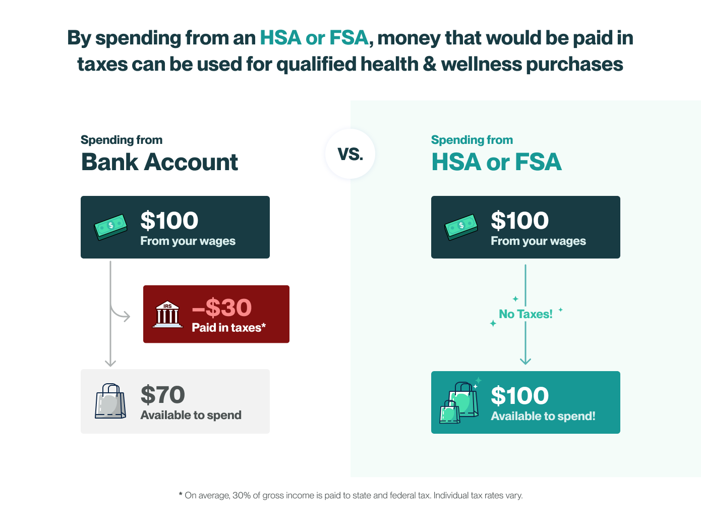 Comparison chart showing how spending $100 from a bank account after 30% tax leaves $70 to spend, while spending $100 from an HSA or FSA incurs no taxes, leaving the full $100 available for qualified health and wellness purchases